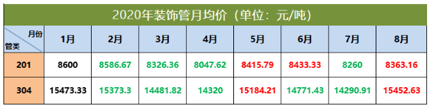 304不銹鋼管價(jià)格走勢(shì)