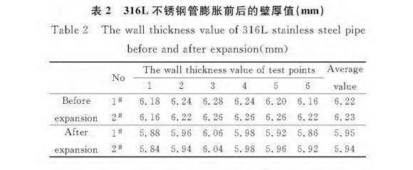 316L不銹鋼制品管膨脹性能的影響因素