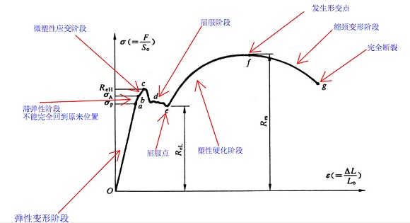 304不銹鋼管屈服強(qiáng)度是多少？