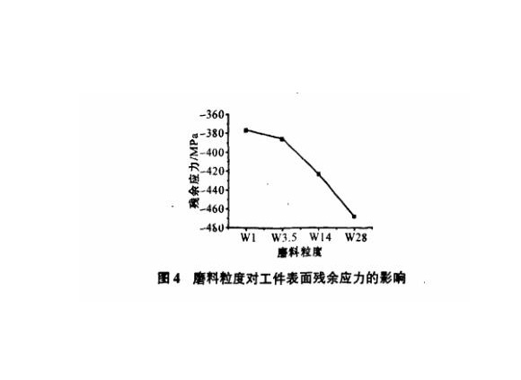 研磨工藝對不銹鋼制品管表面殘余應(yīng)力的影響