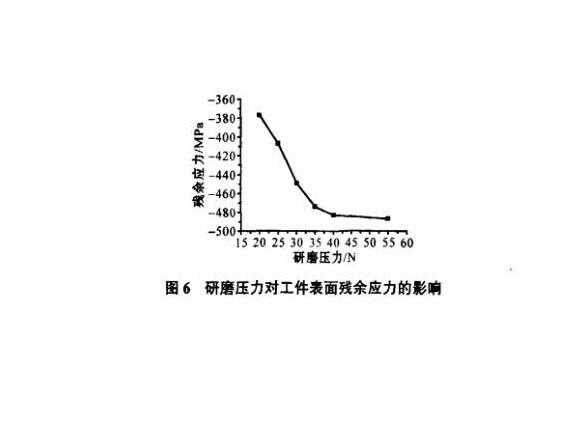 研磨工藝對不銹鋼制品管表面殘余應(yīng)力的影響