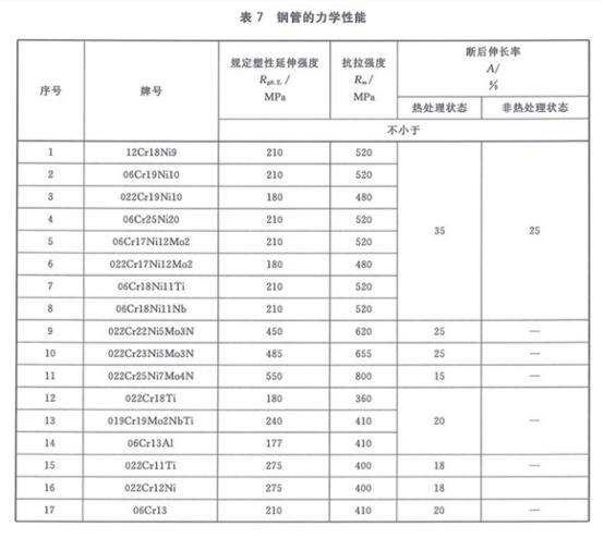 機械構(gòu)件用不銹鋼制品管有哪些質(zhì)量要求