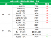 從佛山現(xiàn)貨報價分析304不銹鋼管價格上漲的原因